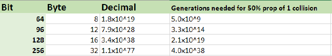Comparison of token sizes