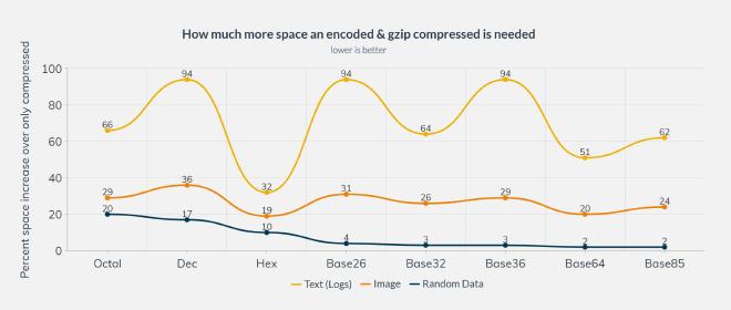 Chart showing how well different encodings compress